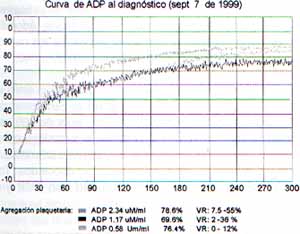 Curva de ADP al diagnóstico