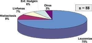 Etiológia oncológica de niños menores de 12 años con síndrome hepatoesplénico Etiológia oncológica de niños menores de 12 años con síndrome hepatoesplénico