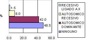 Distribución según patrón de herencia