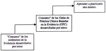 Tres formas de práctica de la Medicina Basada en la Evidencia