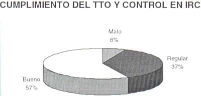 Cumplimiento del TTO y control IRC Cumplimiento del TTO y control IRC