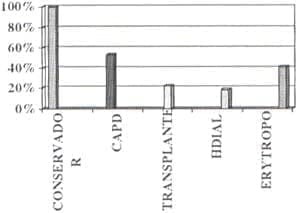 Tratamiento de IRC CAPD: Diálisis Peritoneal continua ambulatoria Tratamiento de IRC CAPD: Diálisis Peritoneal continua ambulatoria