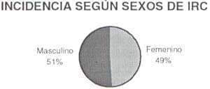 Incidencia según sexos IRC Incidencia según sexos IRC