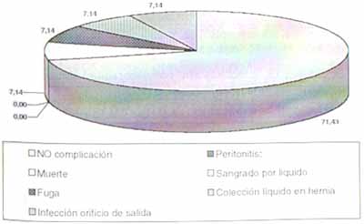 Distribución de las complicaciones de la diálisis peritoneal Distribución de las complicaciones de la diálisis peritoneal