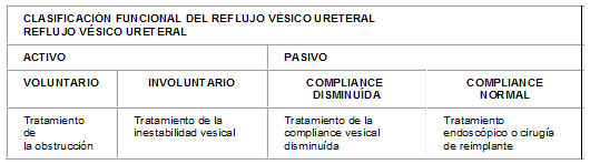 Reflujo vésico ureteral