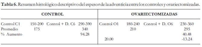 Espesor de la adventicia entre los controles y ovariectomizadas Espesor de la adventicia entre los controles y ovariectomizadas