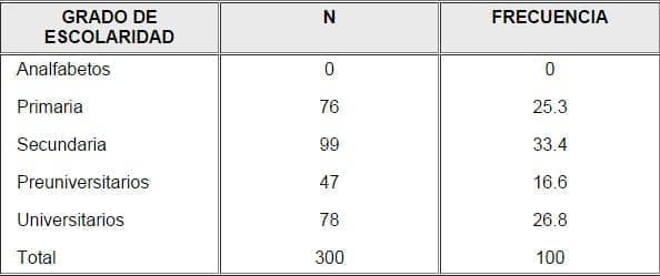  Niveles de escolaridad en una comunidad cubana.