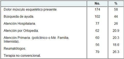 Comportamiento en la búsqueda de ayuda. Comunidad urbana cubana. Comportamiento en la búsqueda de ayuda. Comunidad urbana cubana.