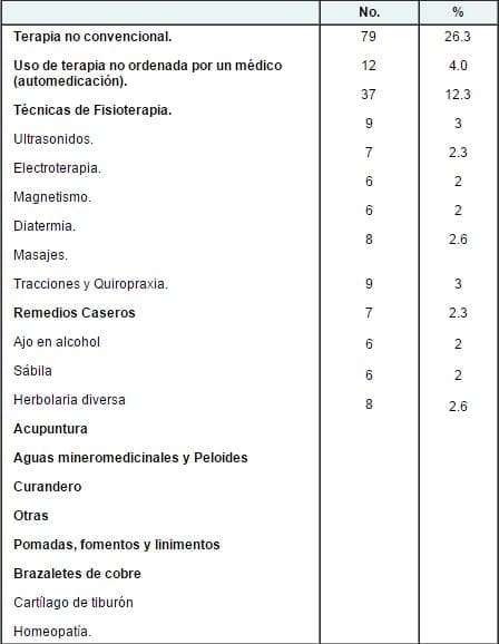 Terapia no convencional y conductas no ordenadas por un médico. Terapia no convencional y conductas no ordenadas por un médico.
