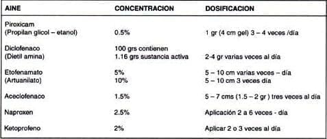 AINE tópicos disponibles con su respectiva dosificación  AINE tópicos disponibles con su respectiva dosificación