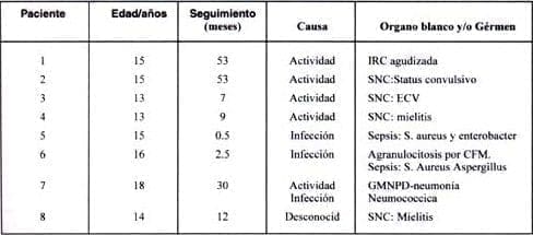 Causas de muerte en 56 niños colombianos con LES Causas de muerte en 56 niños colombianos con LES