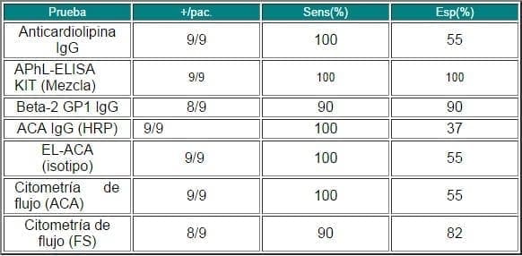 Comparación de sensibilidad y especificidad de las pruebas para AAF, según el 7th Taller Internacional de AAF (referencia #7):
