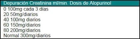 Dosis de Alopurinol Según Función Renal