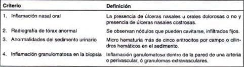 Criterios clasificatorios para la granulomatosis de Wegener 1990- (American College of Rheumatology)