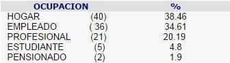ocupación y porcentaje