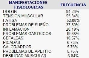 manifestaciones fisiologicas