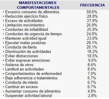 Manifestaciones comportamentales