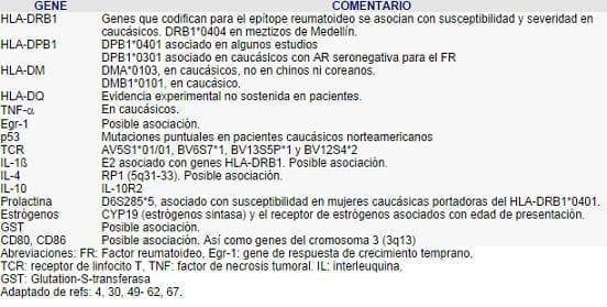 Genes asociados con predisposición a la artritis reumatoidea Genes asociados con predisposición a la artritis reumatoidea