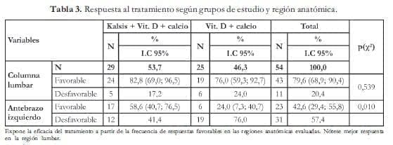 Respuesta al tratamiento región anatómica Respuesta al tratamiento región anatómica