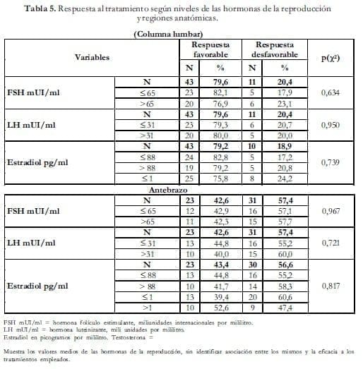 Tratamiento según hormonas de reproducción Tratamiento según hormonas de reproducción