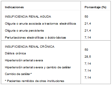  Indicaciones de la colocación de catéter de diálisis peritoneal
