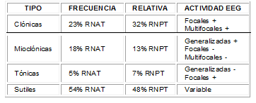 Clasificación de las convulsiones neonatales Clasificación de las convulsiones neonatales