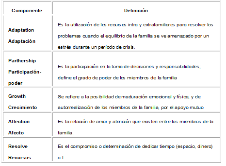 Componentes del Apgar familiar