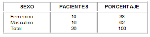 Comportamiento de Síndrome Nefrítico según sexo. Comportamiento de Síndrome Nefrítico según sexo.