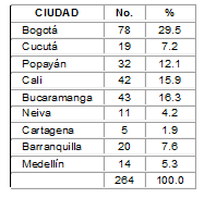 Cubrimiento del estudio
