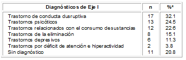 Población del Centro Amor y Vida según el diagnóstico de eje I