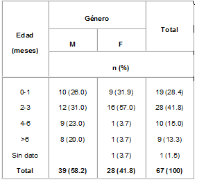 Síndrome coqueluchoide por género y grupos de edad Síndrome coqueluchoide por género y grupos de edad