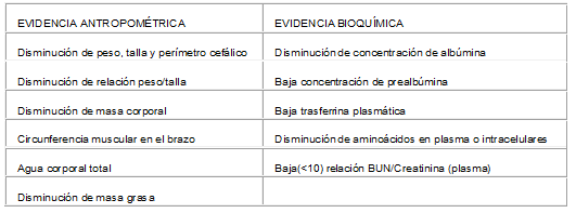 Evidencia que sugiere desnutrición en pacientes con IRC
