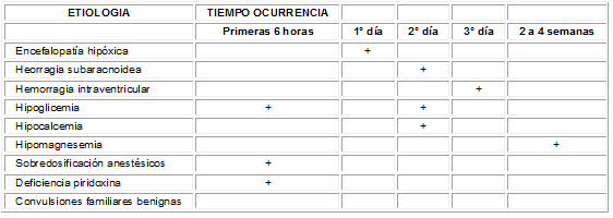 Aparición de las convulsiones Aparición de las convulsiones