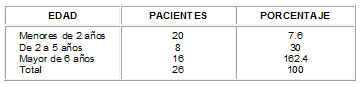 Comportamiento de Síndrome Nefrítico según edad. Comportamiento de Síndrome Nefrítico según edad.