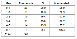 Edad de inicio del empleo de la lactancia artificial Edad de inicio del empleo de la lactancia artificial