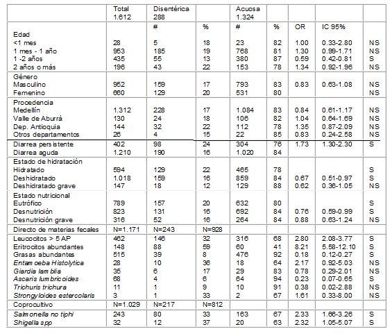 Características de los pacientes hospitalizados por diarrea