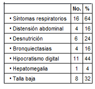 Manifestaciones clínicas en 25 pacientes Manifestaciones clínicas en 25 pacientes