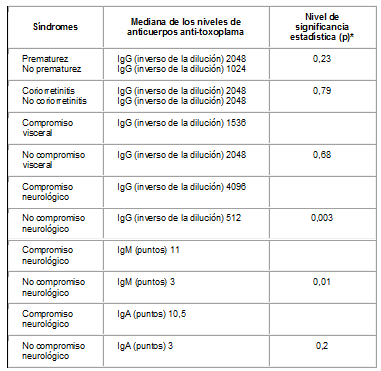 Niveles de anticuerpos específicos para toxoplasma Niveles de anticuerpos específicos para toxoplasma