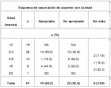 Síndrome coqueluchoide por esquema de vacunación* según la edad Síndrome coqueluchoide por esquema de vacunación* según la edad