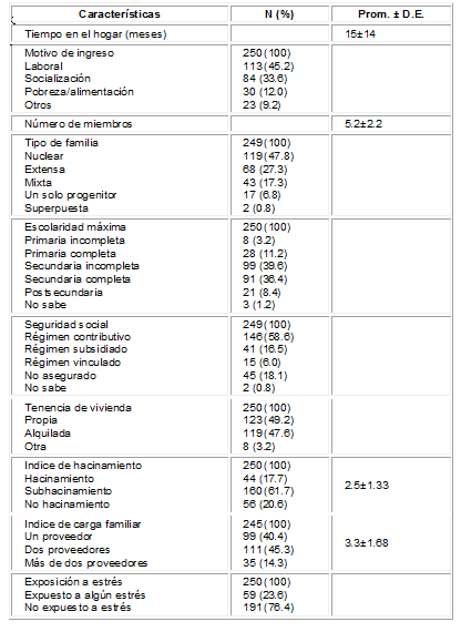 características de las familias usuarias de los hogares Comunitarios de Itagüí