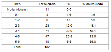 Edad de inicio de los alimentos complementarios Edad de inicio de los alimentos complementarios