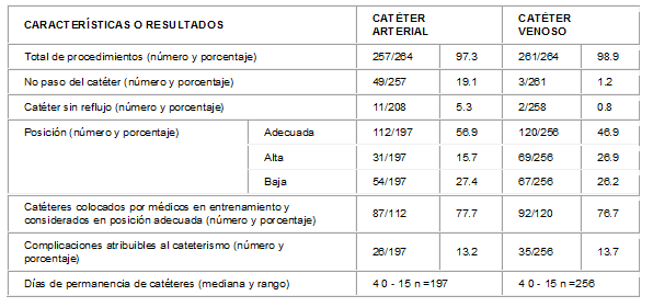Características y resultados del cateterismo umbilical arterial y venoso Características y resultados del cateterismo umbilical arterial y venoso