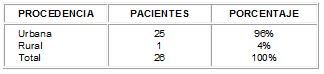 Comportamiento de Síndrome Nefrítico según procedencia. Comportamiento de Síndrome Nefrítico según procedencia.
