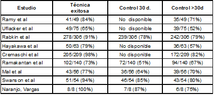Comparación del control de hemoptisis Comparación del control de hemoptisis