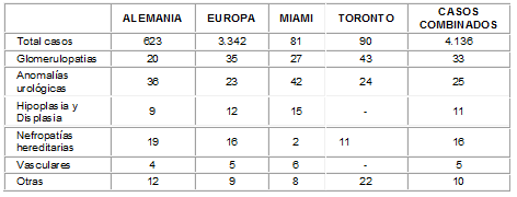 Distribución porcentual de enfermedades renales primarias Distribución porcentual de enfermedades renales primarias