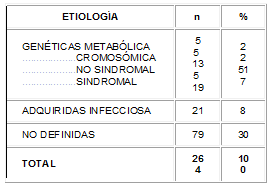 EtiologÍa  de las cataratas congénitas en 264 pacientes