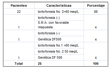 Iontoforesis en 25 pacientes con FQ Iontoforesis en 25 pacientes con FQ