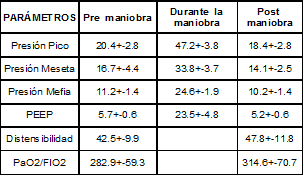 Parámetros de mecánica pulmonar e intercambio gaseoso antes durante y después de reclutamiento alveolar en postoperatorio de cirugía cardiovascular Parámetros de mecánica pulmonar e intercambio gaseoso antes durante y después de reclutamiento alveolar en postoperatorio de cirugía cardiovascular