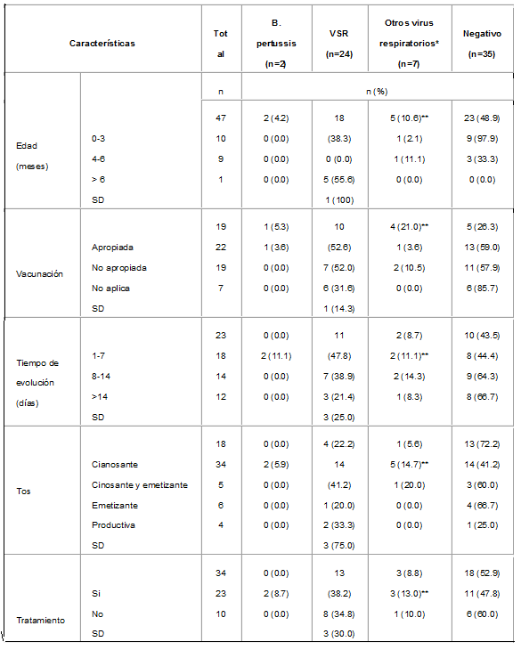 Síndrome coqueluchoide incluidos en el estudio y resultados microbiológicos Síndrome coqueluchoide incluidos en el estudio y resultados microbiológicos