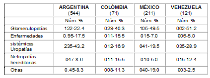 Causas de insuficiencia renal crónica Causas de insuficiencia renal crónica